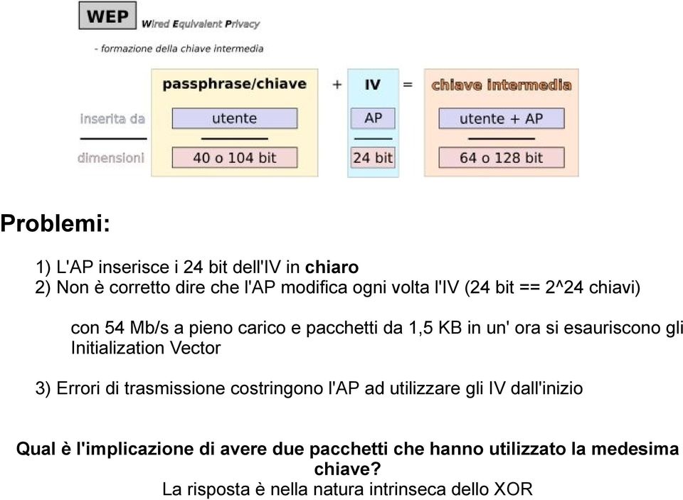 Initialization Vector 3) Errori di trasmissione costringono l'ap ad utilizzare gli IV dall'inizio Qual è