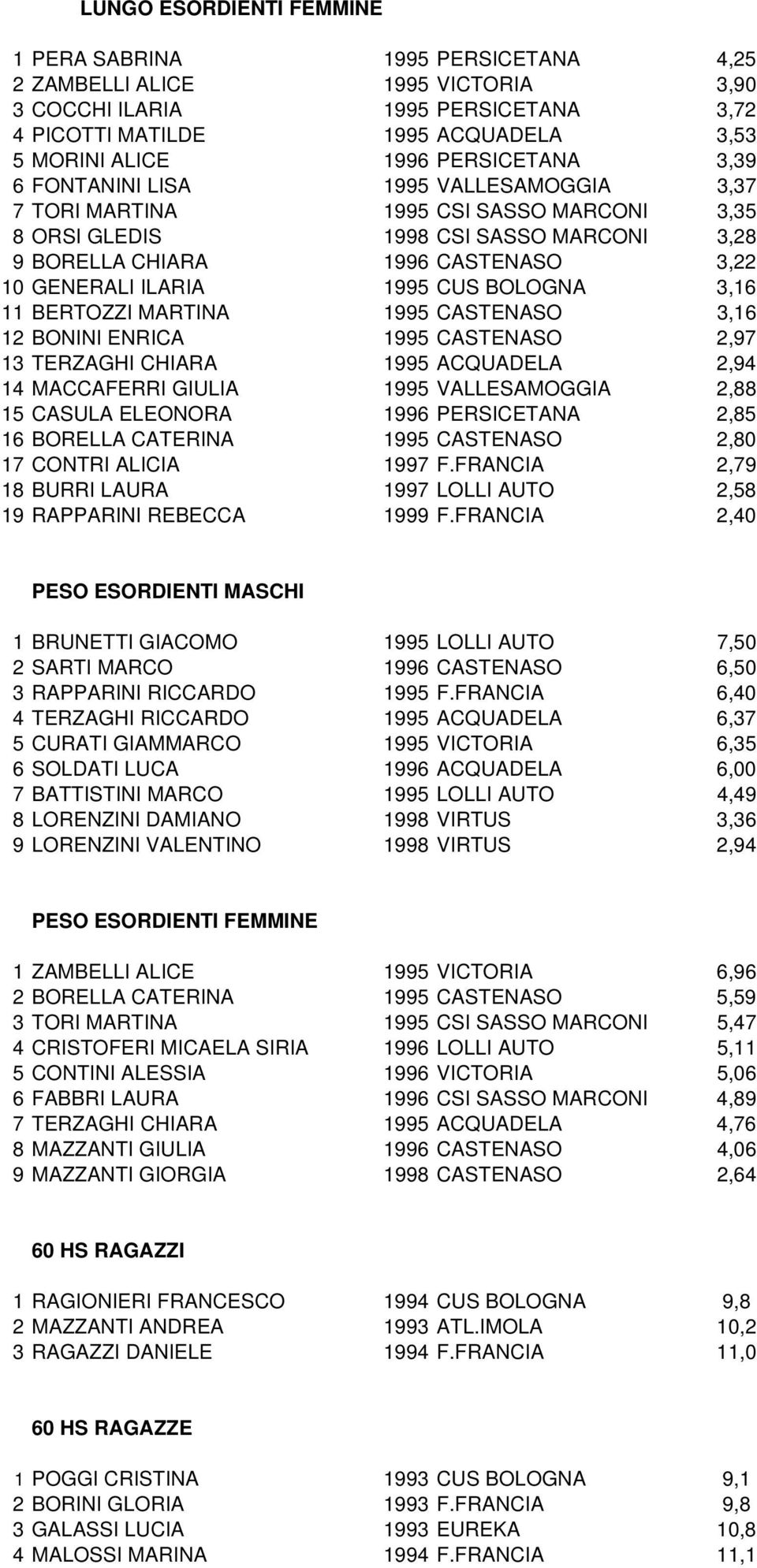 1995 CUS BOLOGNA 3,16 11 BERTOZZI MARTINA 1995 CASTENASO 3,16 12 BONINI ENRICA 1995 CASTENASO 2,97 13 TERZAGHI CHIARA 1995 ACQUADELA 2,94 14 MACCAFERRI GIULIA 1995 VALLESAMOGGIA 2,88 15 CASULA