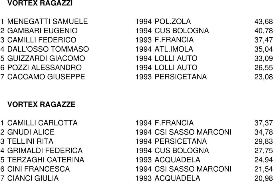 IMOLA 35,04 5 GUIZZARDI GIACOMO 1994 LOLLI AUTO 33,09 6 POZZI ALESSANDRO 1994 LOLLI AUTO 26,55 7 CACCAMO GIUSEPPE 1993 PERSICETANA 23,08 VORTEX