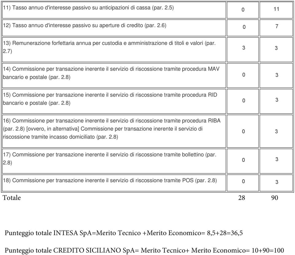 8) 0 15) Commissione per transazione inerente il servizio di riscossione tramite procedura RID bancario e postale (par. 2.