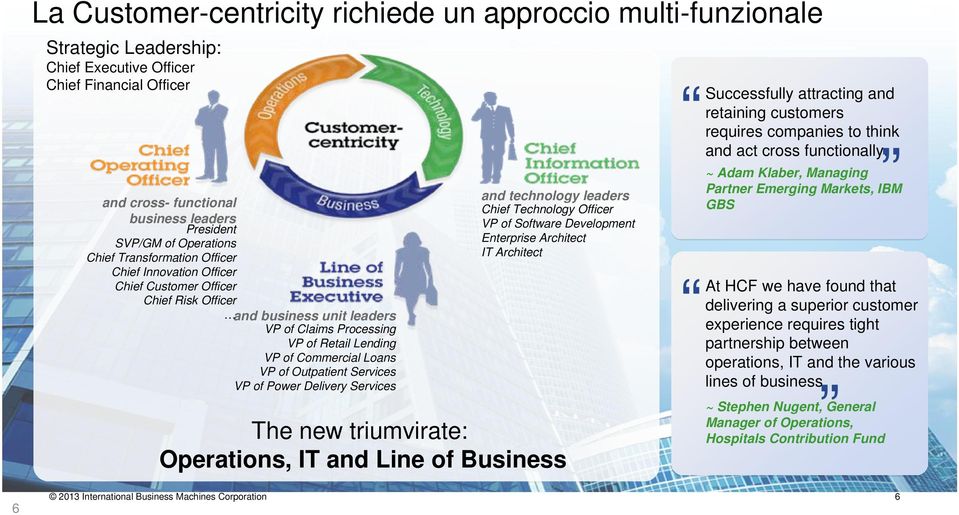 Loans VP of Outpatient Services VP of Power Delivery Services and technology leaders Chief Technology Officer VP of Software Development Enterprise Architect IT Architect The new triumvirate: