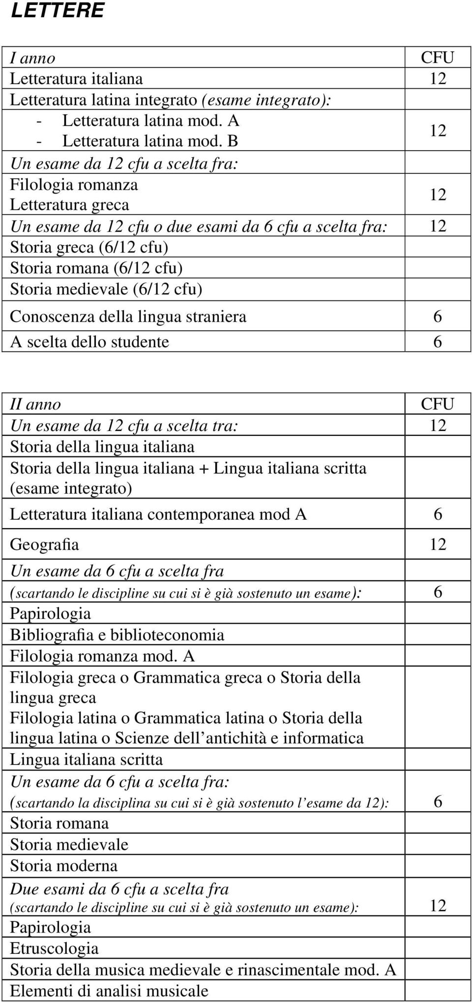 della lingua straniera A scelta dello studente Un esame da cfu a scelta tra: Storia della lingua italiana Storia della lingua italiana + Lingua italiana scritta (esame integrato) Letteratura italiana