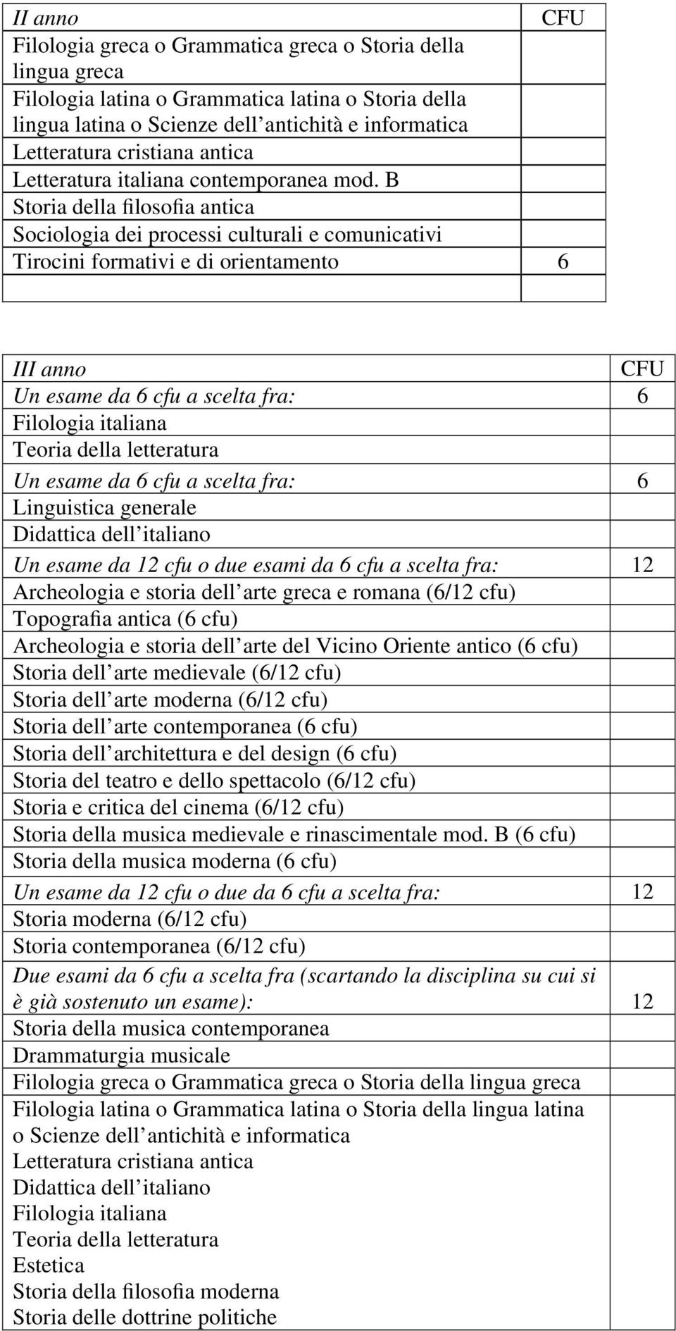 B Storia della filosofia antica Sociologia dei processi culturali e comunicativi Tirocini formativi e di orientamento I Un esame da cfu a scelta fra: Filologia italiana Teoria della letteratura Un