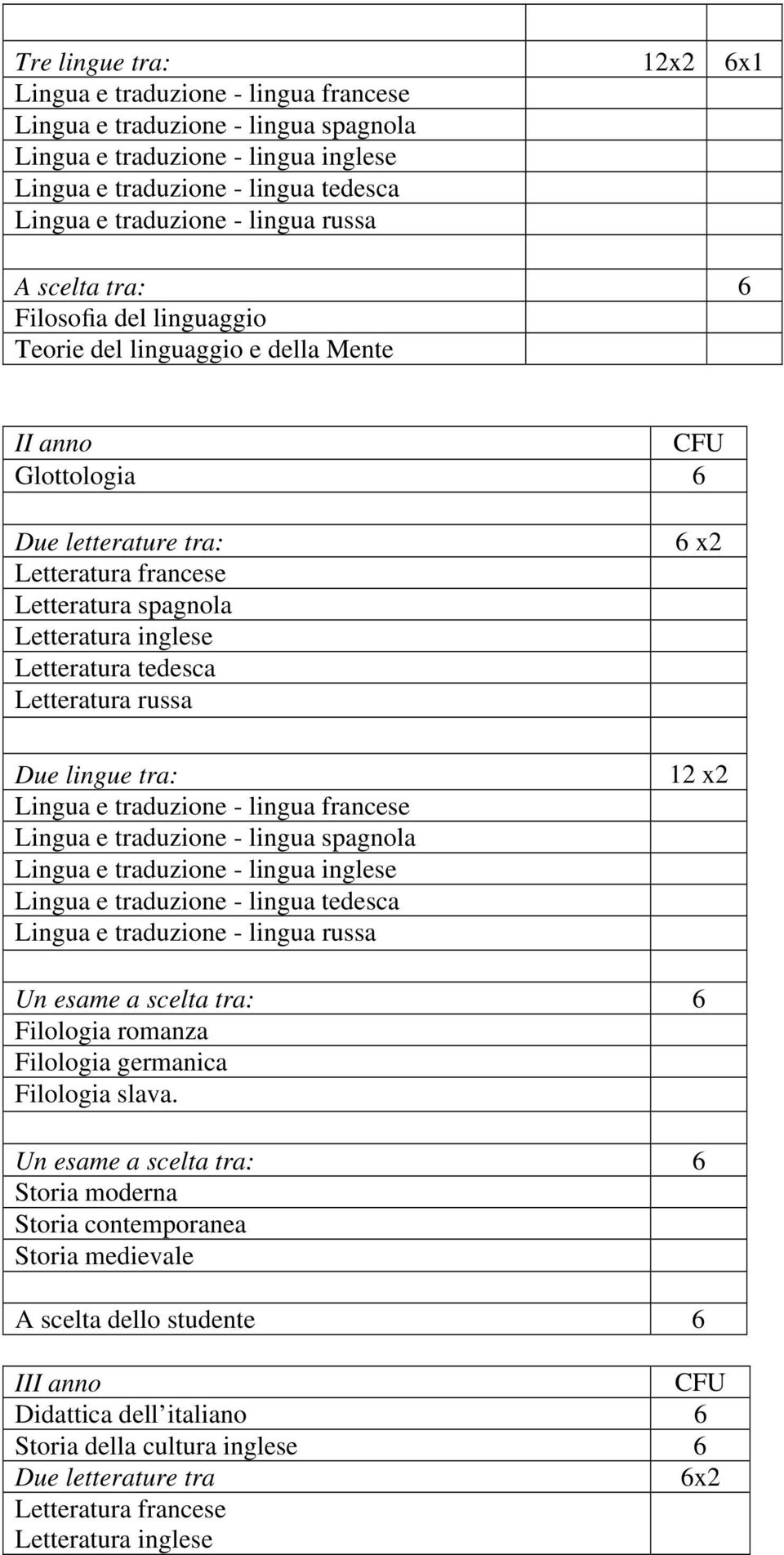 tedesca Letteratura russa Due lingue tra: Lingua e traduzione - lingua francese Lingua e traduzione - lingua spagnola Lingua e traduzione - lingua inglese Lingua e traduzione - lingua tedesca Lingua