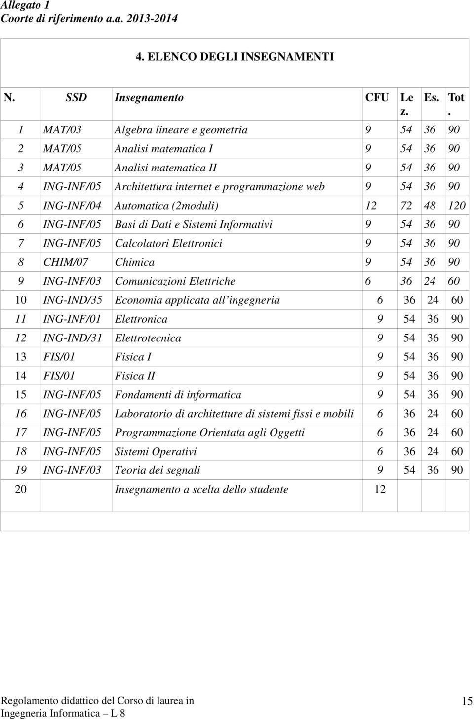 ING-INF/04 Automatica (2moduli) 12 72 48 120 6 ING-INF/05 Basi di Dati e Sistemi Informativi 9 54 36 90 7 ING-INF/05 Calcolatori Elettronici 9 54 36 90 8 CHIM/07 Chimica 9 54 36 90 9 ING-INF/03