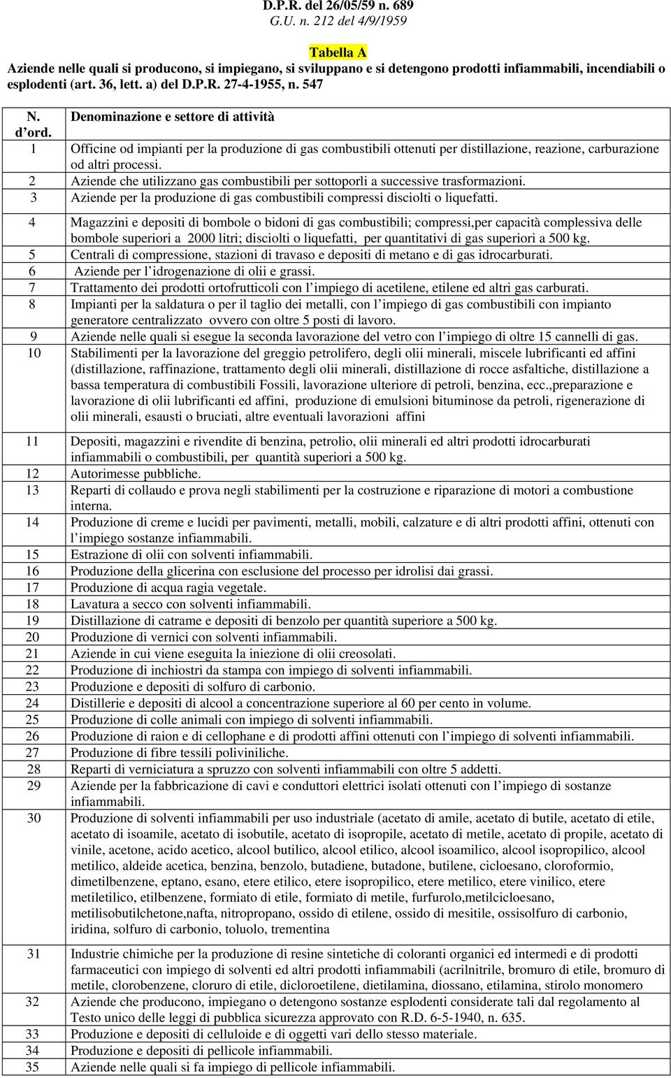 1 Officine od impianti per la produzione di gas combustibili ottenuti per distillazione, reazione, carburazione od altri processi.