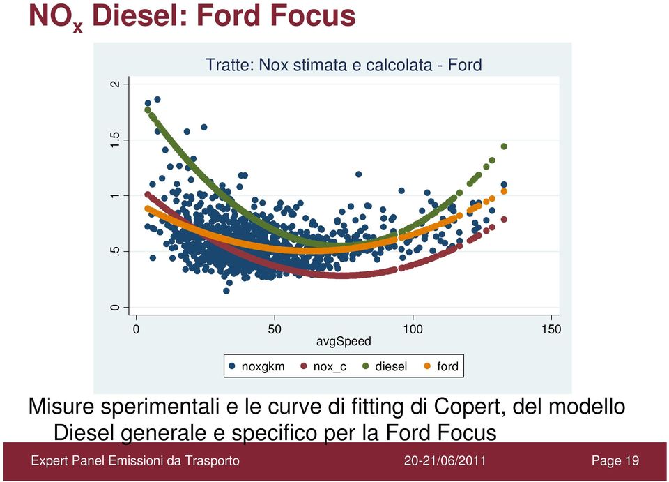 5 2 0 50 100 150 avgspeed noxgkm nox_c diesel ford Misure