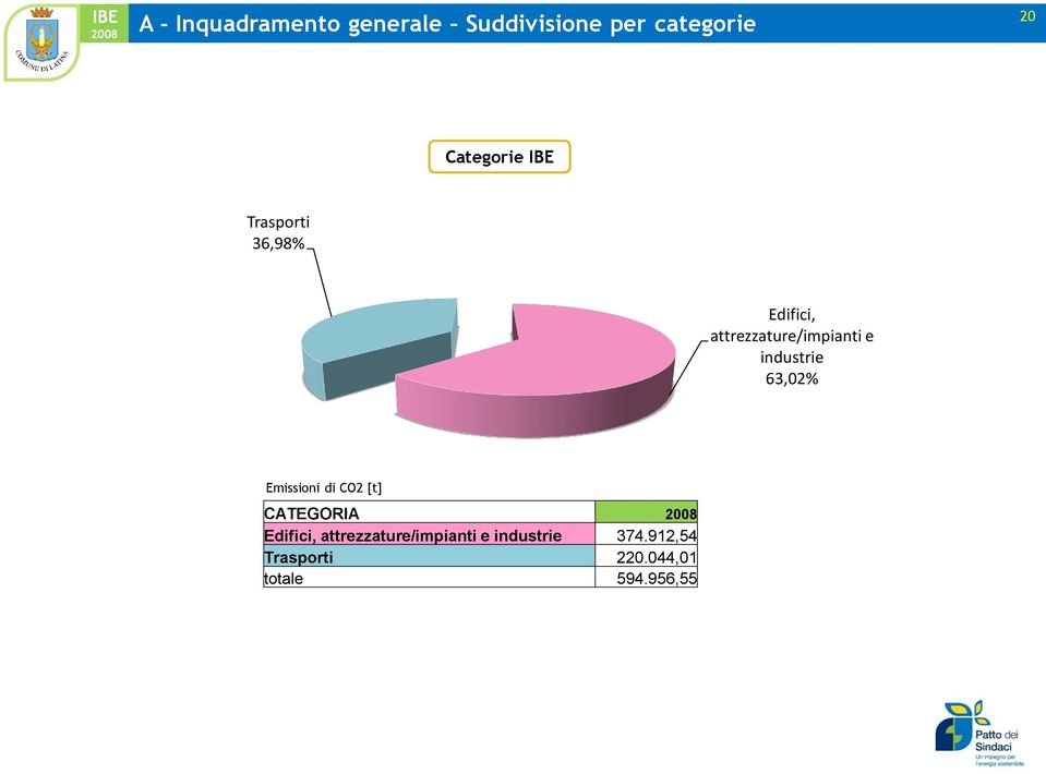 industrie 63,02% Emissioni di CO2 [t] CATEGORIA 2008 Edifici,