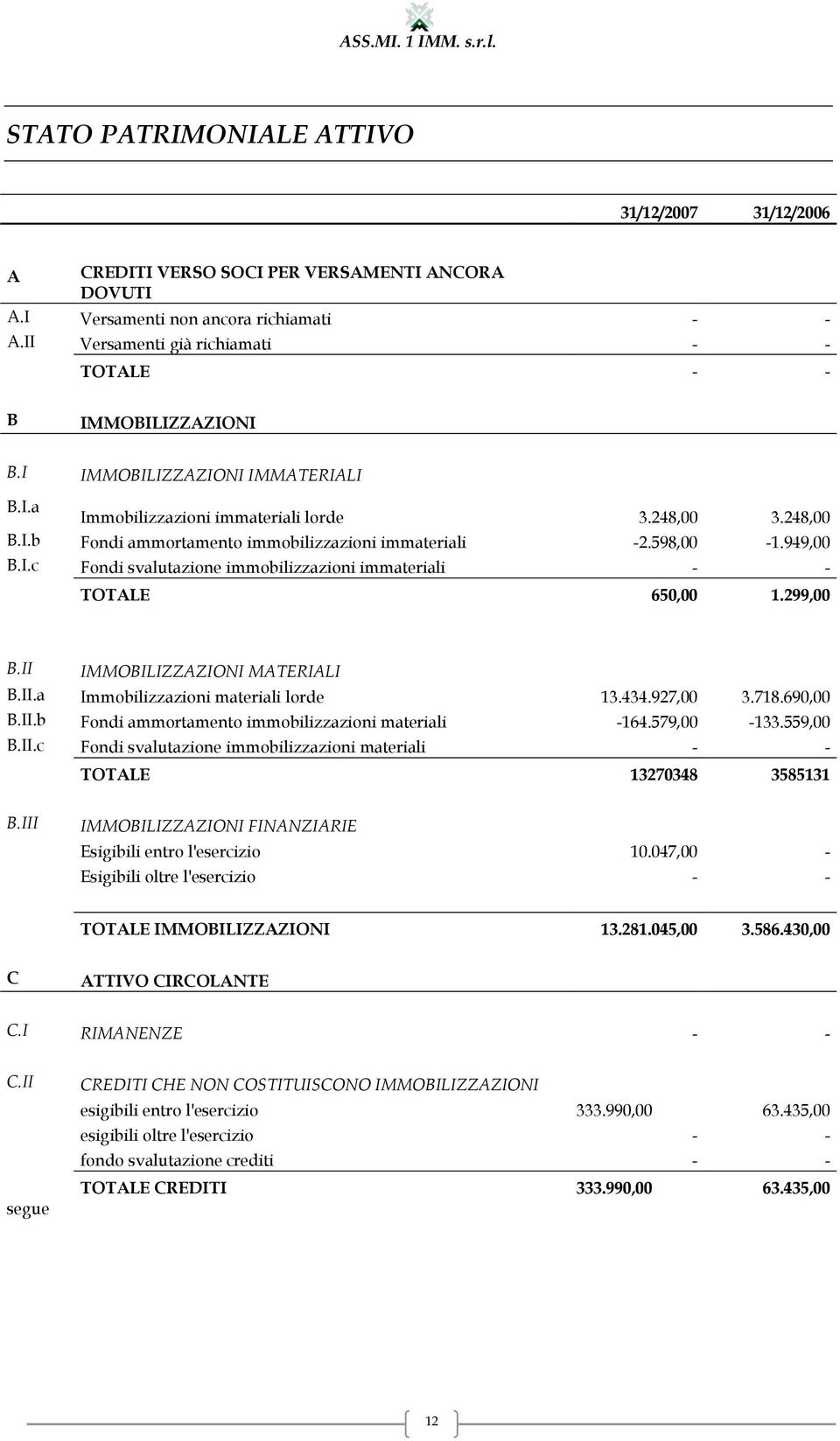 598,00-1.949,00 B.I.c Fondi svalutazione immobilizzazioni immateriali - - TOTALE 650,00 1.299,00 B.II IMMOBILIZZAZIONI MATERIALI B.II.a Immobilizzazioni materiali lorde 13.434.927,00 3.718.690,00 B.