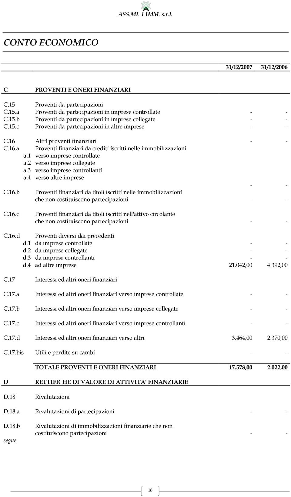 2 verso imprese collegate a.3 verso imprese controllanti a.4 verso altre imprese - - C.16.b Proventi finanziari da titoli iscritti nelle immobilizzazioni che non costituiscono partecipazioni - - C.16.c Proventi finanziari da titoli iscritti nell'attivo circolante che non costituiscono partecipazioni - - C.