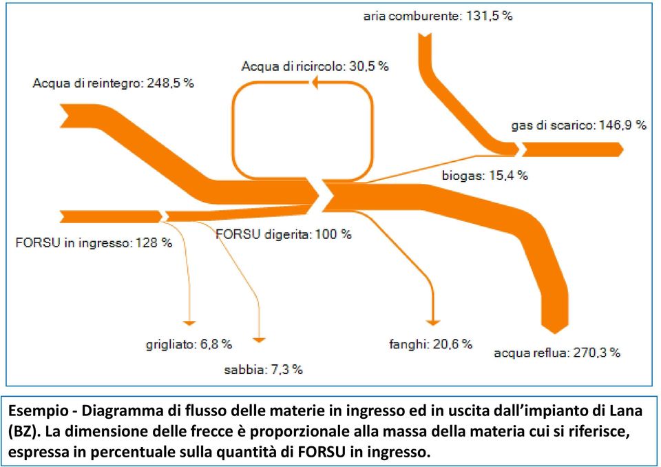 La dimensione delle frecce è proporzionale alla massa della