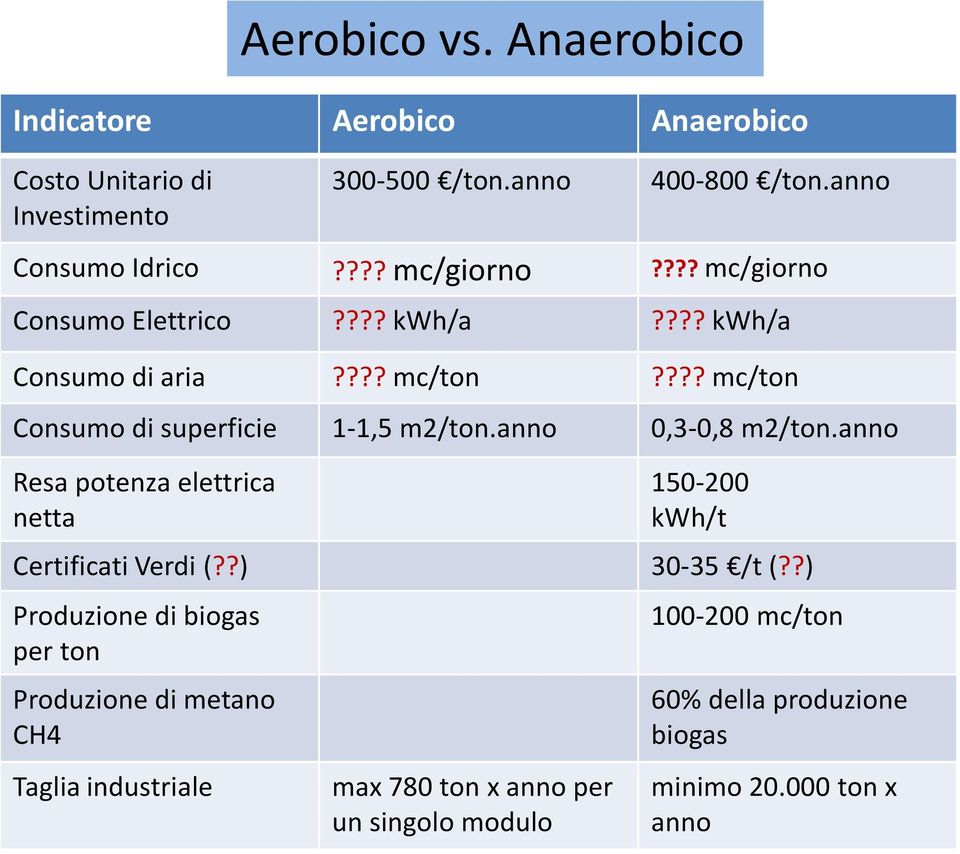 anno 0,3-0,8 m2/ton.anno Resa potenza elettrica netta 150-200 kwh/t Certificati Verdi (??) 30-35 /t (?