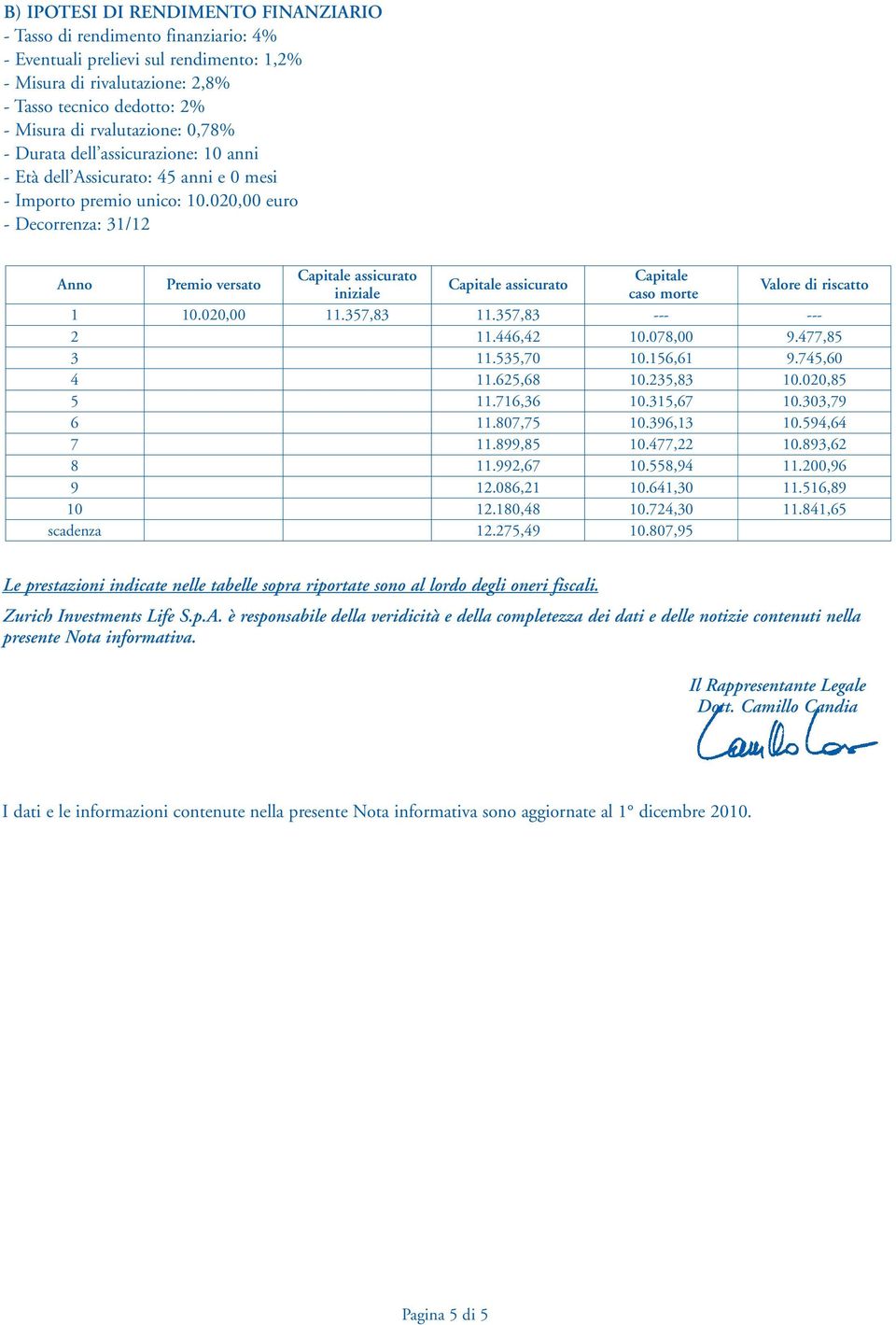 020,00 euro - Decorrenza: 31/12 Anno Premio versato Capitale assicurato Capitale Capitale assicurato iniziale caso morte Valore di riscatto 1 10.020,00 11.357,83 11.357,83 --- --- 2 11.446,42 10.