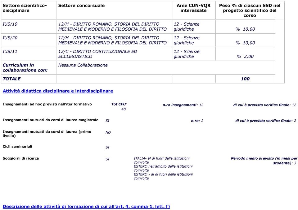 ECCLESIASTICO Nessuna Collaborazione giuridiche % 10,00 giuridiche % 10,00 giuridiche % 2,00 TOTALE 100 Attività didattica disciplinare e interdisciplinare Insegnamenti ad hoc previsti nell'iter