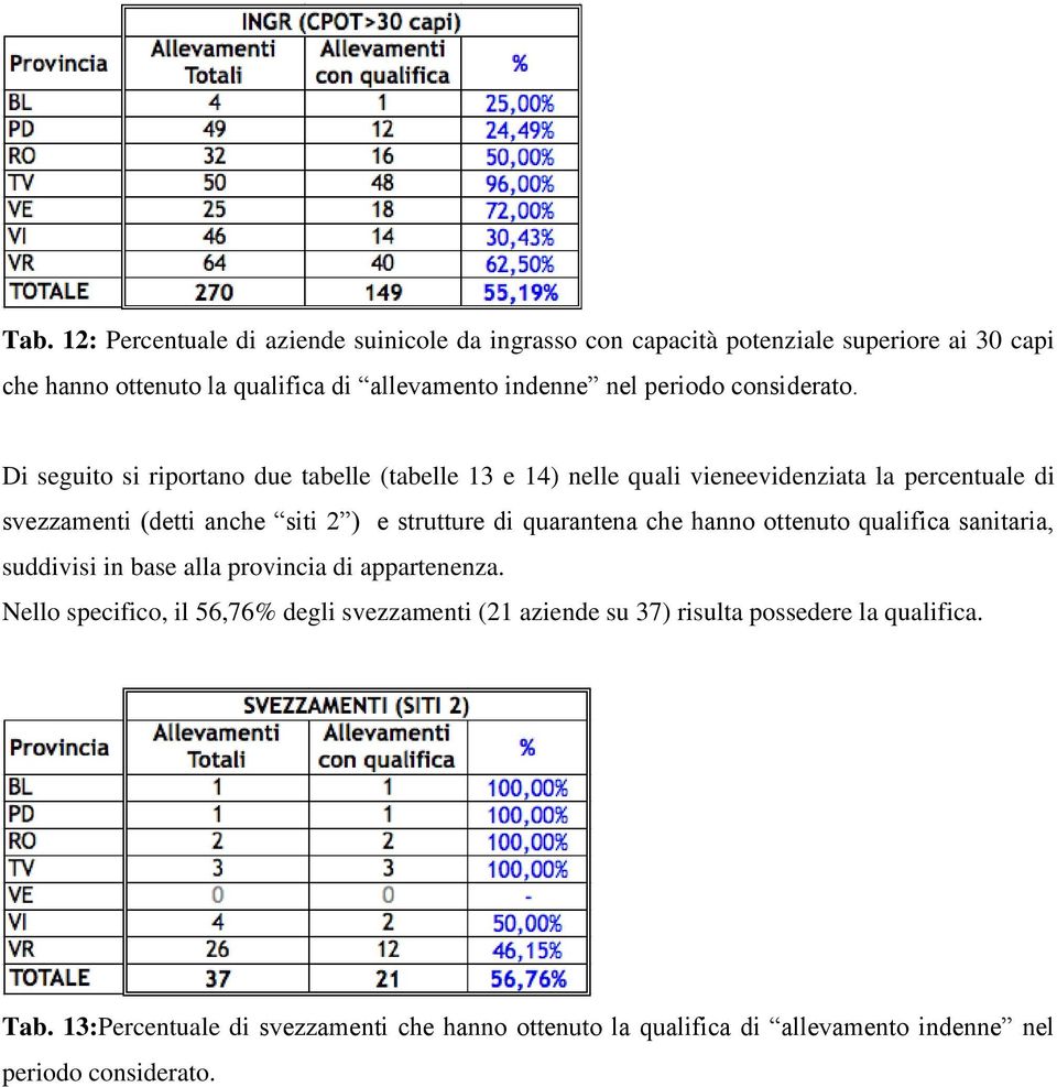 Di seguito si riportano due tabelle (tabelle 13 e 14) nelle quali vieneevidenziata la percentuale di svezzamenti (detti anche siti 2 ) e strutture di