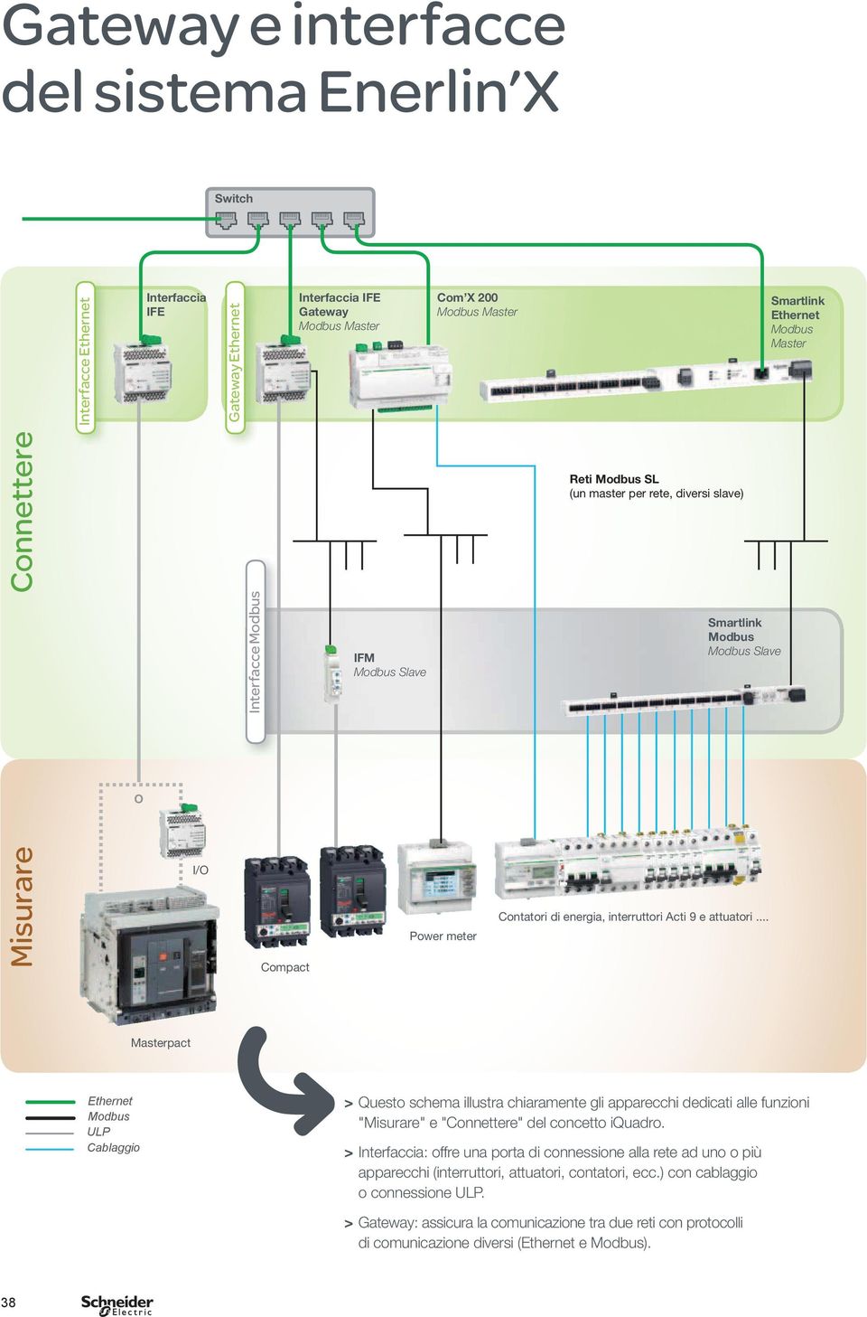 .. Masterpact ULP Cablaggio > Questo schema illustra chiaramente gli apparecchi dedicati alle funzioni "Misurare" e "Connettere" del concetto iquadro.