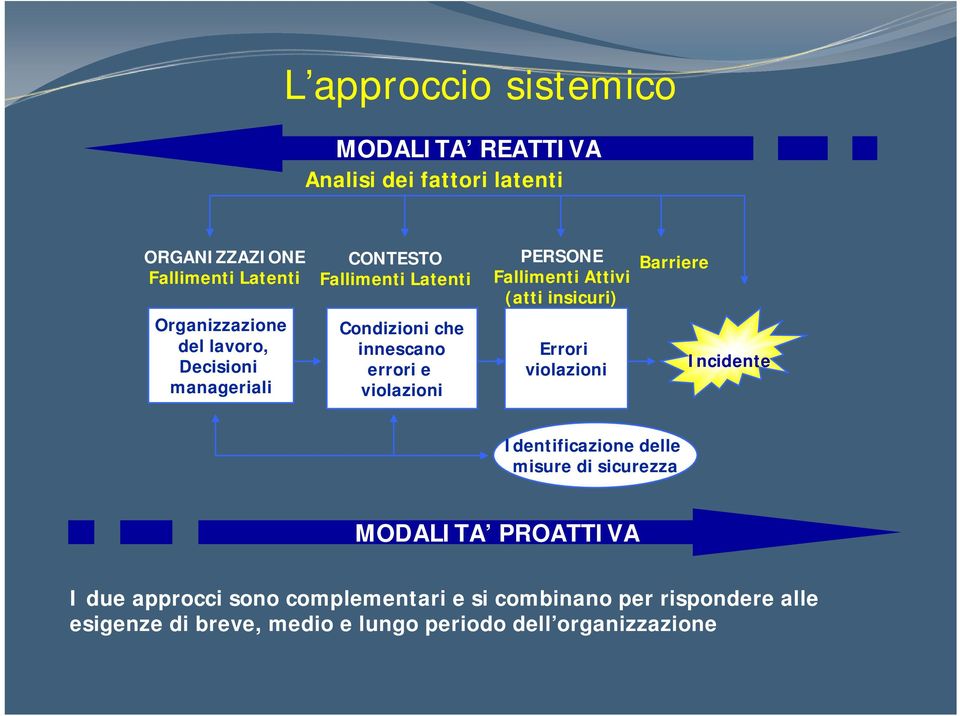 innescano errori e violazioni Errori violazioni Incidente Identificazione delle misure di sicurezza MODALITA PROATTIVA I