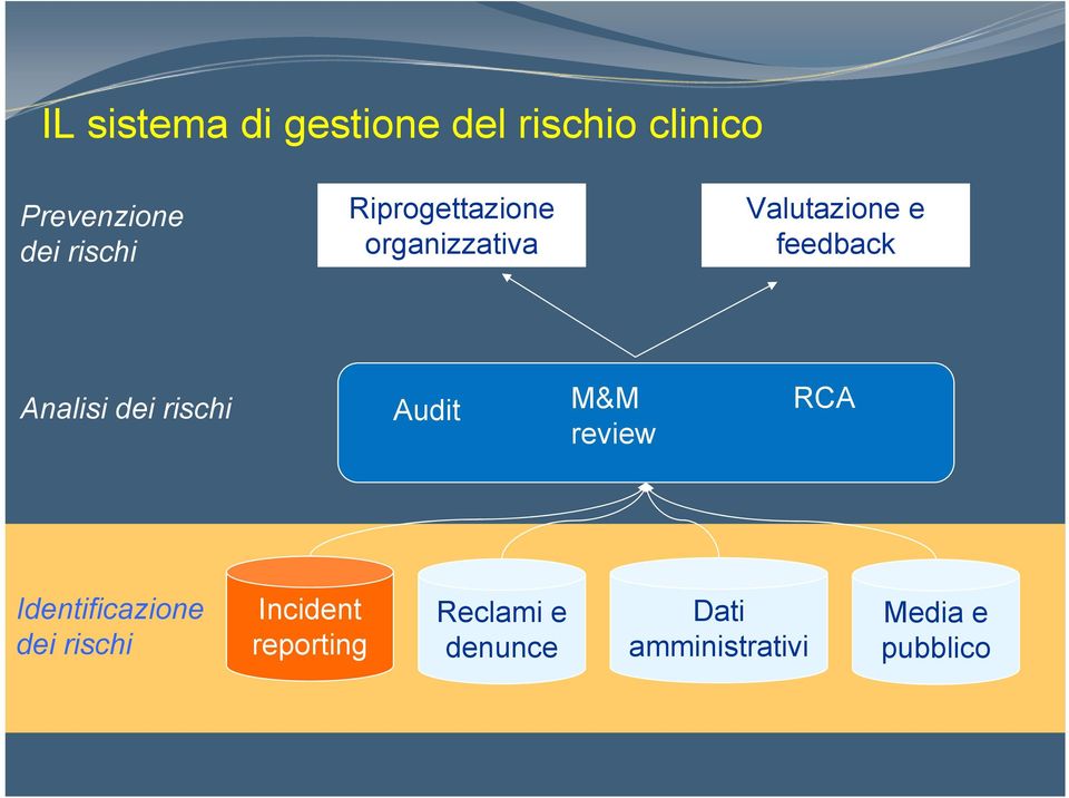 Analisi dei rischi Audit M&M review RCA Identificazione dei