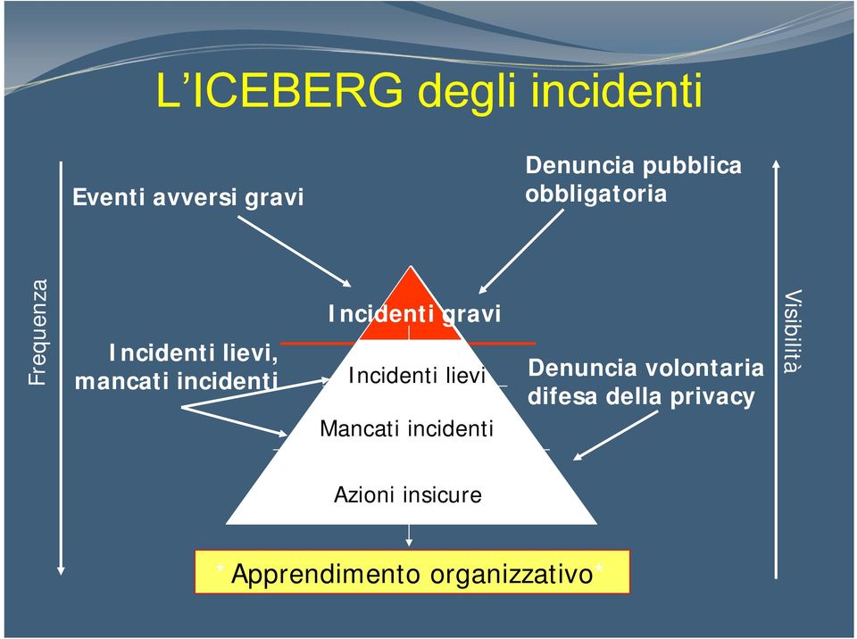 gravi A Incidenti lievi Mancati incidenti Denuncia volontaria