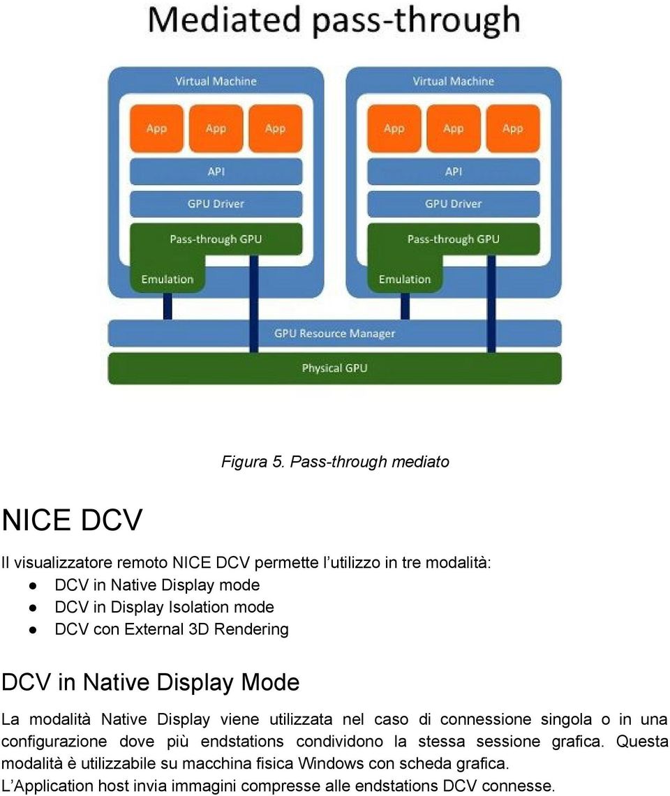 Display Isolation mode DCV con External 3D Rendering DCV in Native Display Mode La modalità Native Display viene utilizzata nel caso
