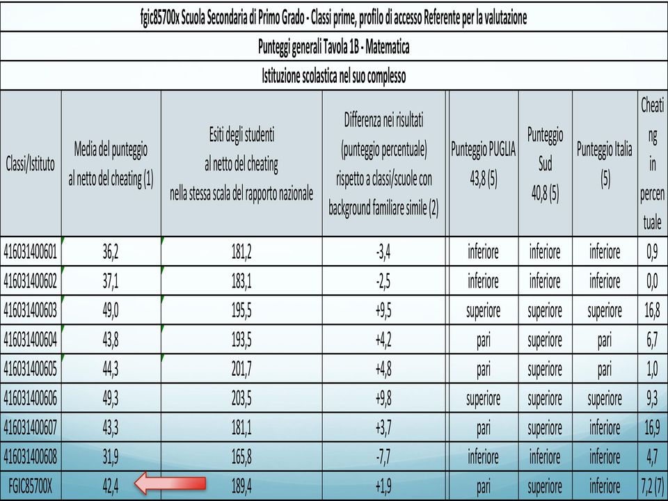 degli.studenti al.netto.del.cheating nella.stessa.scala.del.rapporto.nazionale Differenza.nei.risultati (punteggio.percentuale) rispetto.a.classi/scuole.con background.familiare.simile.(2) Punteggio.