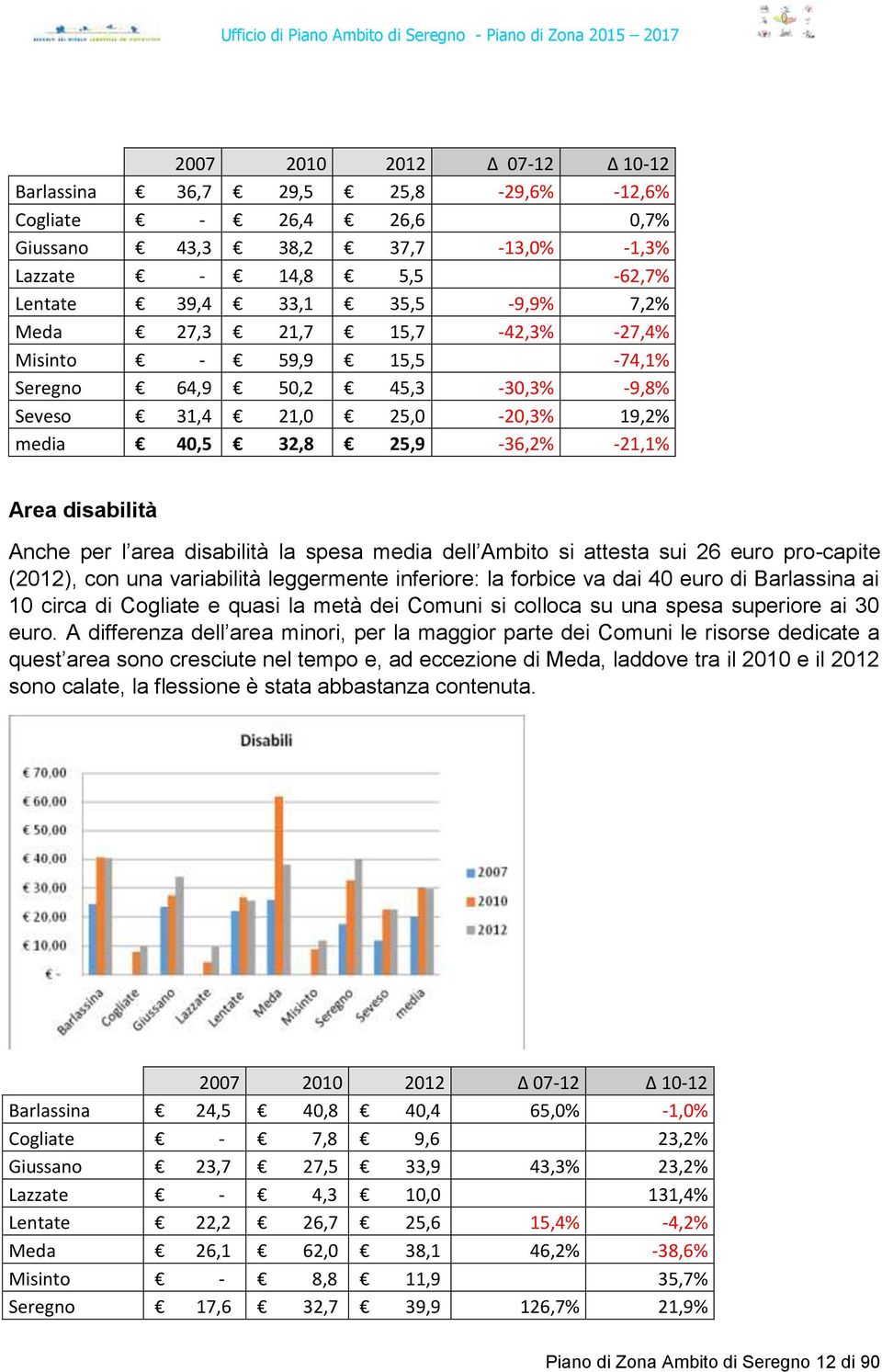 spesa media dell Ambito si attesta sui 26 euro pro-capite (2012), con una variabilità leggermente inferiore: la forbice va dai 40 euro di Barlassina ai 10 circa di Cogliate e quasi la metà dei Comuni