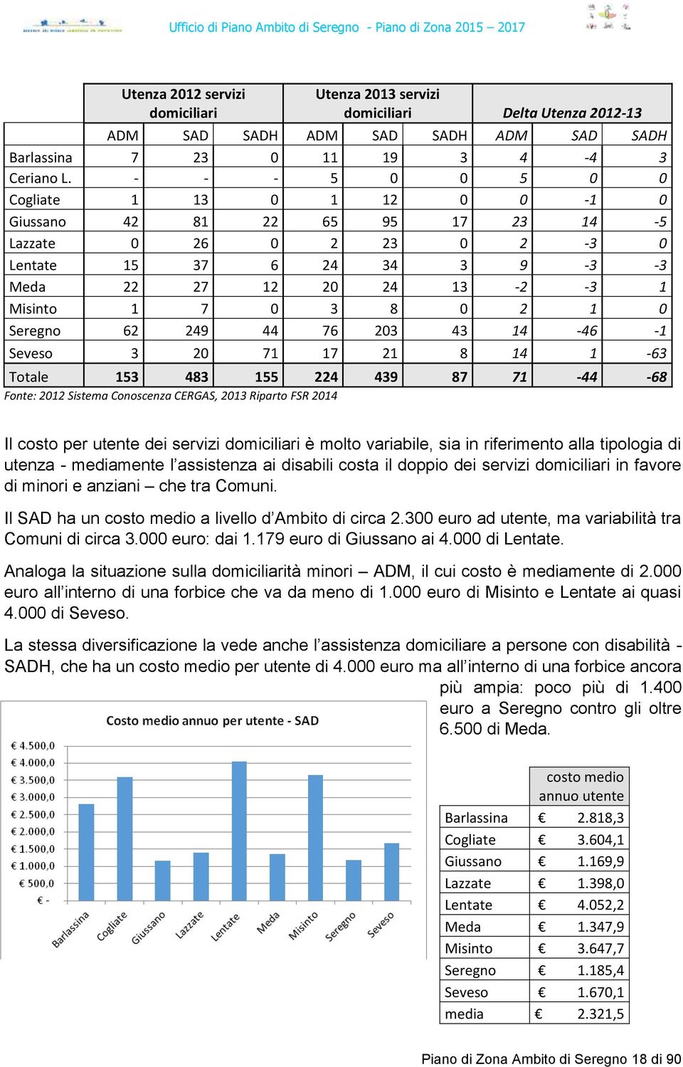 Seregno 62 249 44 76 203 43 14-46 -1 Seveso 3 20 71 17 21 8 14 1-63 Totale 153 483 155 224 439 87 71-44 -68 Fonte: 2012 Sistema Conoscenza CERGAS, 2013 Riparto FSR 2014 Il costo per utente dei