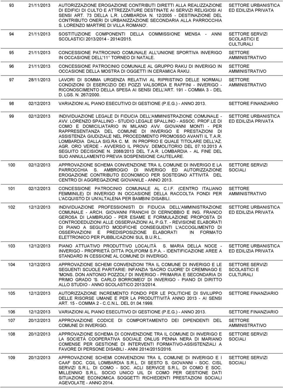 URBANISTICA 94 21/11/2013 SOSTITUZIONE COMPONENTI DELLA COMMISSIONE MENSA - ANNI SCOLASTICI 2013/2014-2014/2015.