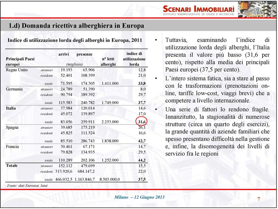 782 1.749.000 37,7 Italia stranieri 37.984 120.014 14,6 residenti 45.072 139.897 17,0 totale 83.056 259.911 2.253.000 31,6 Spagna stranieri 39.685 175.219 26,1 residenti 45.825 111.524 16,6 totale 85.