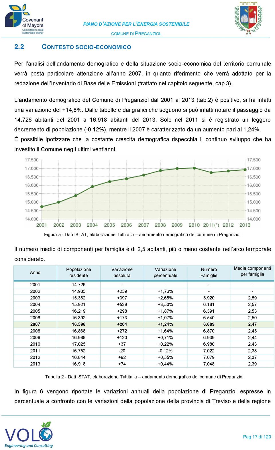 2) è positivo, si ha infatti una variazione del +14,8%. Dalle tabelle e dai grafici che seguono si può infatti notare il passaggio da 14.726 abitanti del 2001 a 16.918 abitanti del 2013.