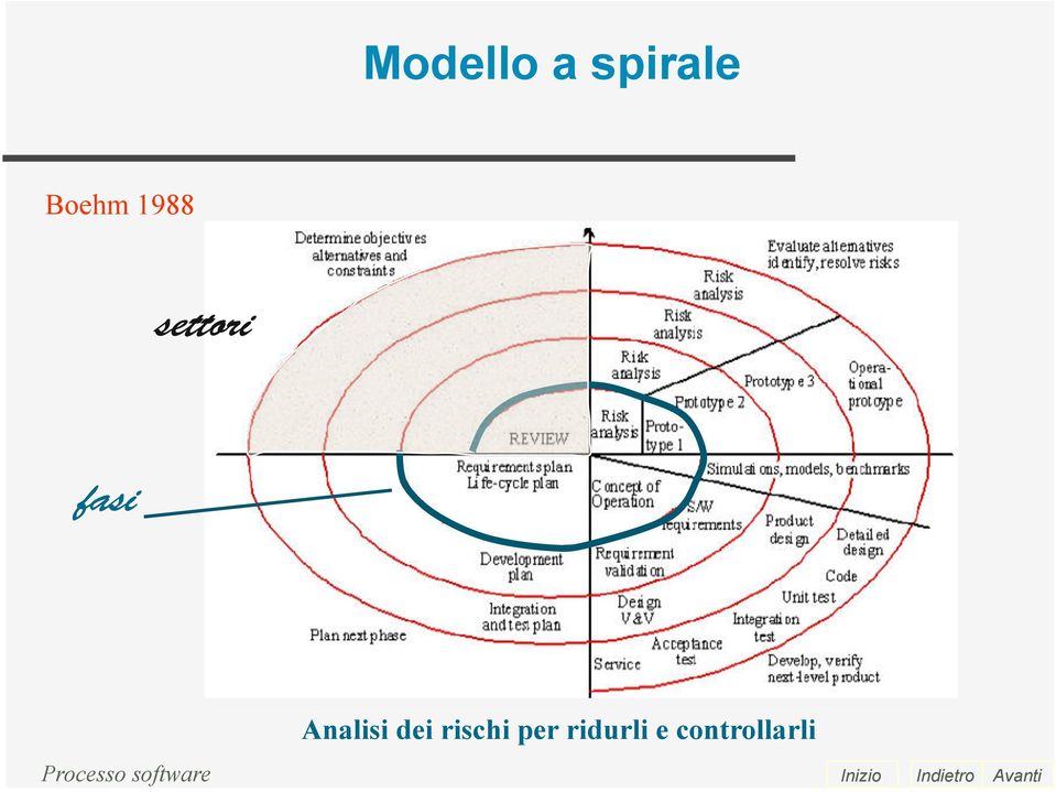 fasi Analisi dei