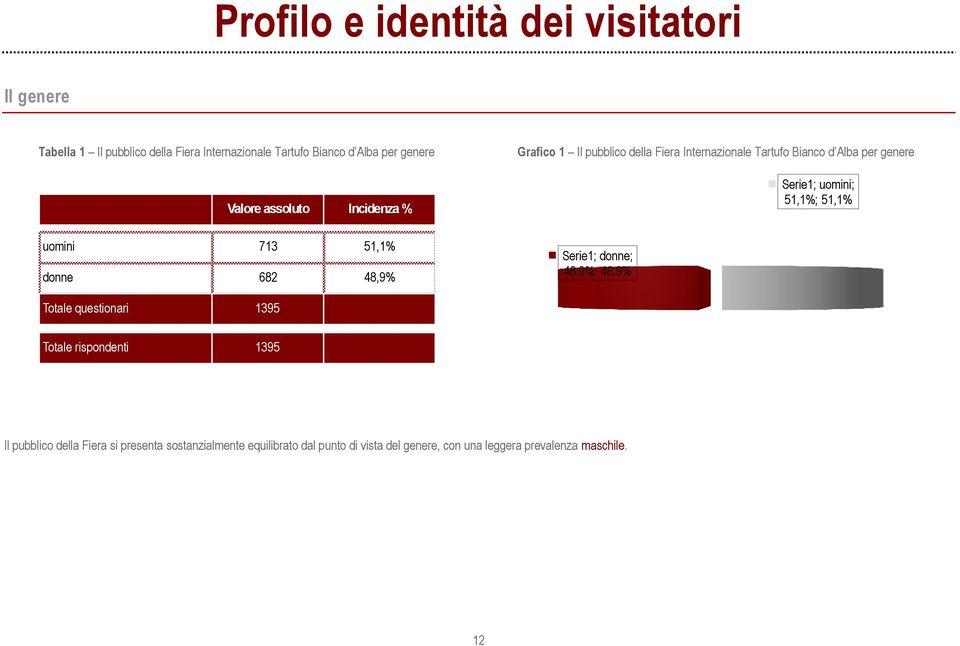 Alba per genere Serie1; donne; 48,9%; 48,9% Serie1; uomini; 51,1%; 51,1% Totale questionari 1395 Totale rispondenti 1395 Il