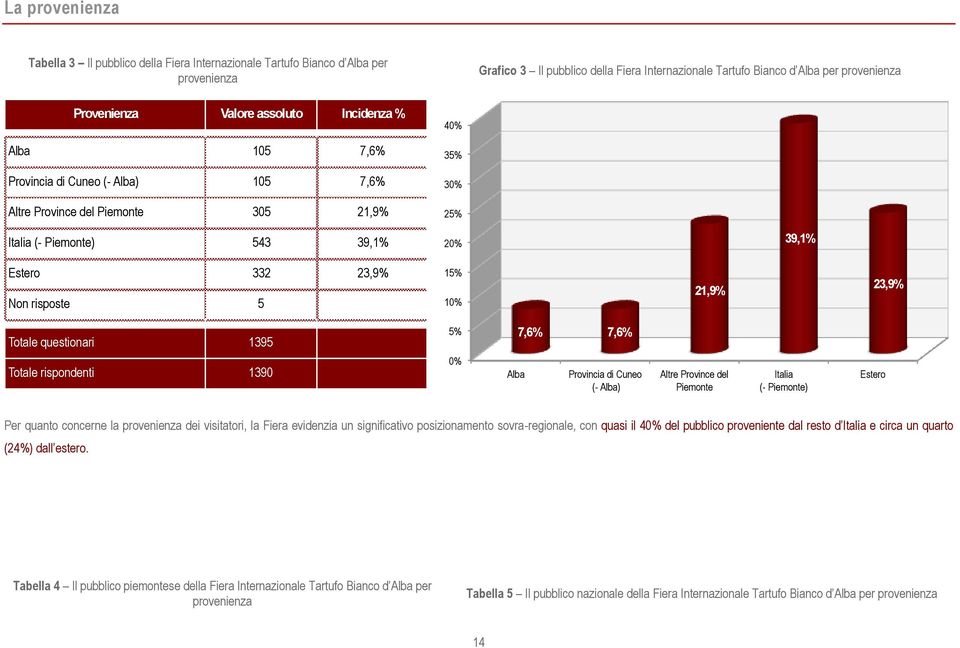 23,9% Non risposte 5 15% 10% 21,9% 23,9% Totale questionari 1395 5% 7,6% 7,6% Totale rispondenti 1390 0% Alba Provincia di Cuneo (- Alba) Altre Province del Piemonte Italia (- Piemonte) Estero Per