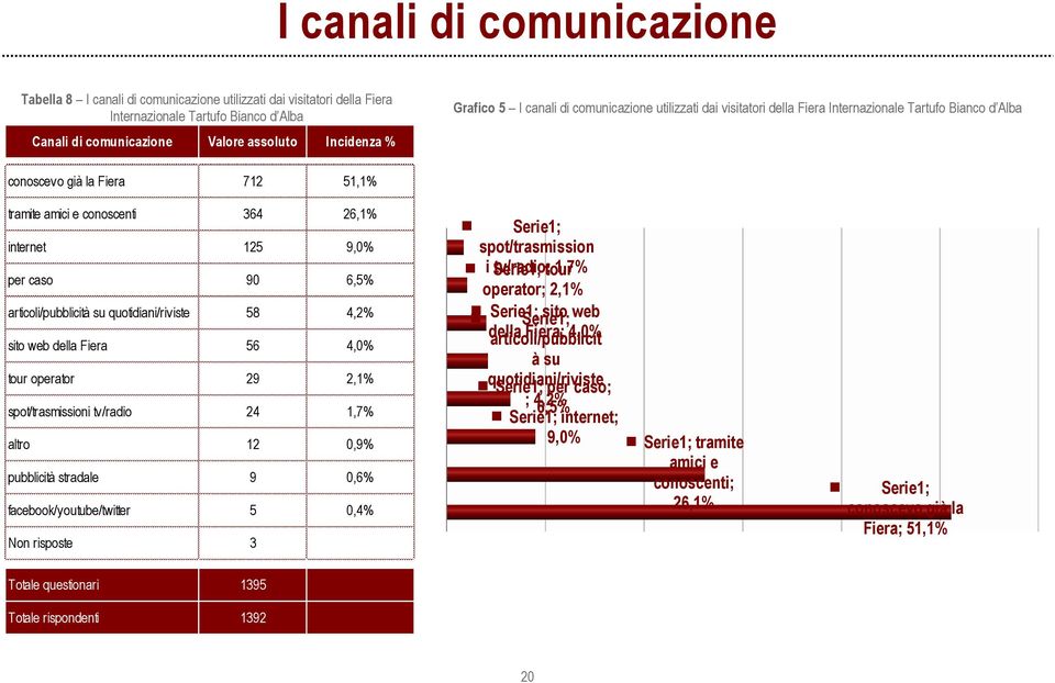 90 6,5% articoli/pubblicità su quotidiani/riviste 58 4,2% sito web della Fiera 56 4,0% tour operator 29 2,1% spot/trasmissioni tv/radio 24 1,7% altro 12 0,9% pubblicità stradale 9 0,6%