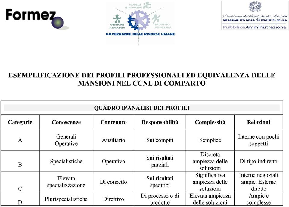 specializzazione Plurispecialistiche Operativo Di concetto Direttivo Sui risultati parziali Sui risultati specifici Di processo o di prodotto Discreta