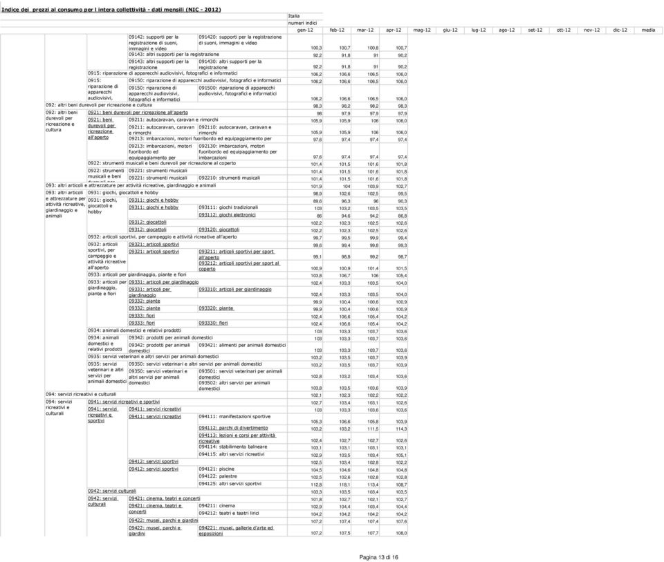 106,6 106,5 106,0 0915: 09150: riparazione di apparecchi audiovisivi, fotografici e informatici 106,2 106,6 106,5 106,0 riparazione di apparecchi audiovisivi, 09150: riparazione di apparecchi