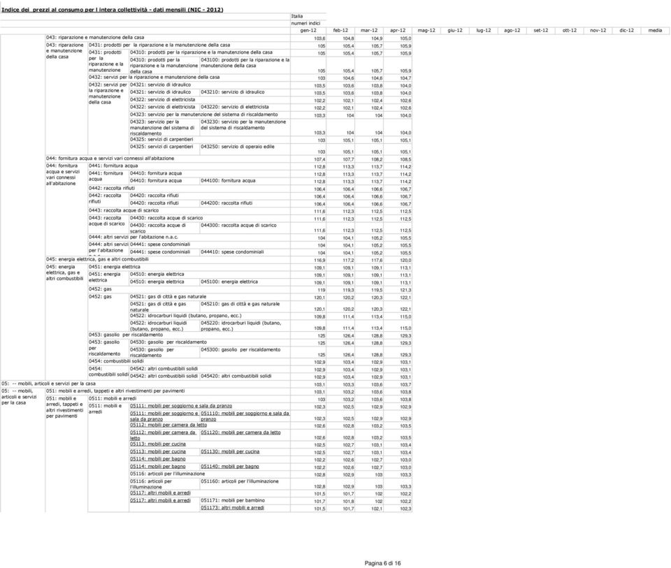 della casa 0432: servizi per la riparazione e manutenzione della casa 04321: servizio di idraulico 043100: prodotti per la riparazione e la manutenzione della casa 103,6 104,8 104,9 105,0 105 105,4