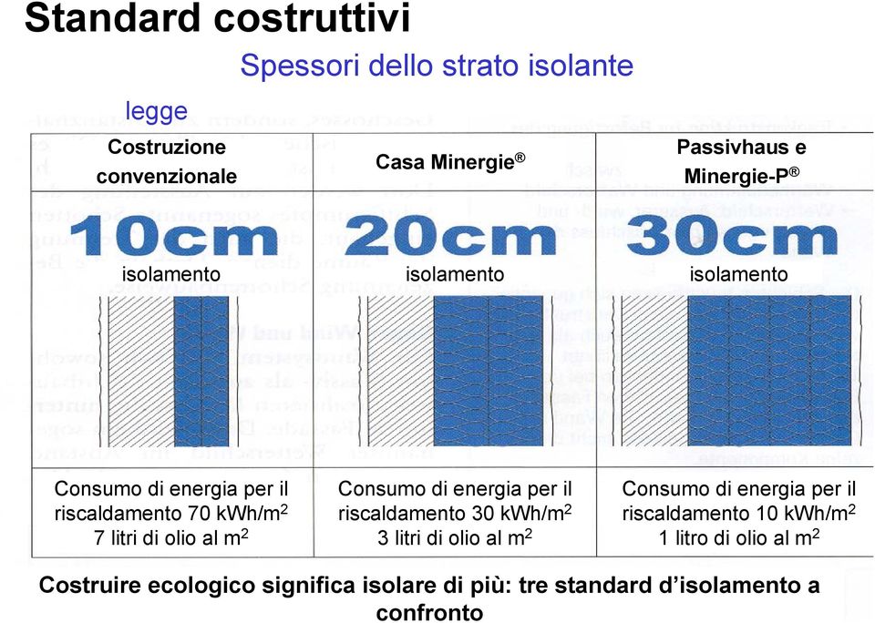 m 2 Consumo di energia per il riscaldamento 30 kwh/m 2 3 litri di olio al m 2 Consumo di energia per il