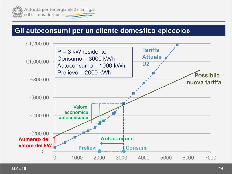 Tariffa Attuale D2 Possibile nuova tariffa 600.00 400.