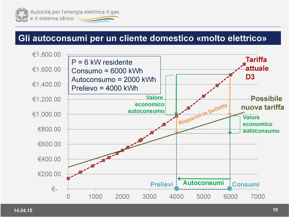 00 P = 6 kw residente Consumo = 6000 kwh Autoconsumo = 2000 kwh Prelievo = 4000 kwh Valore