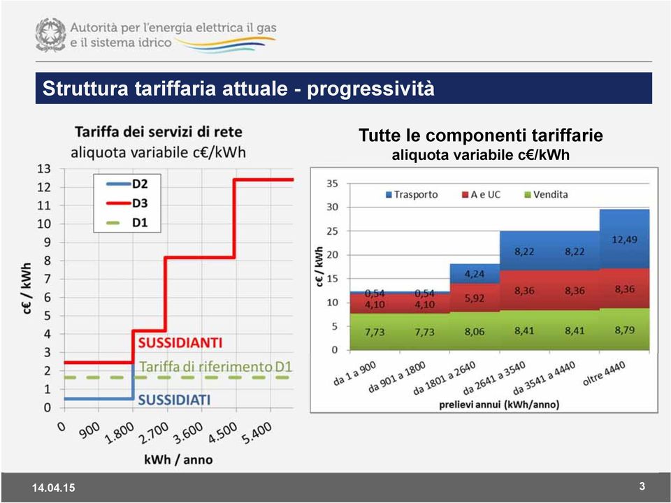 Tutte le componenti