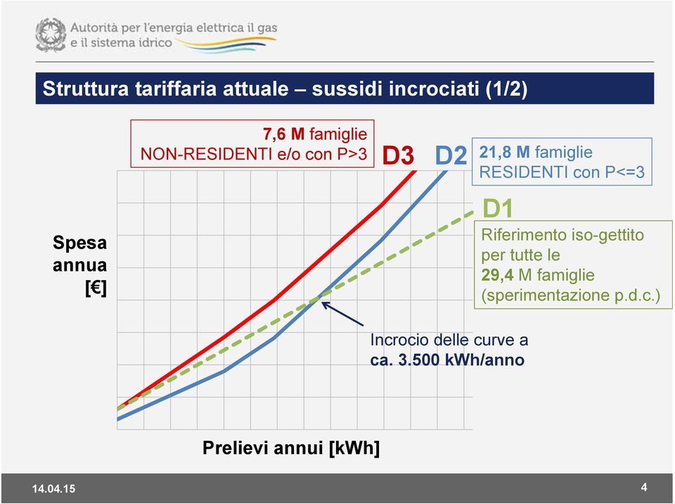 annua [ ] D1 Riferimento iso-gettito per tutte le 29,4 M famiglie