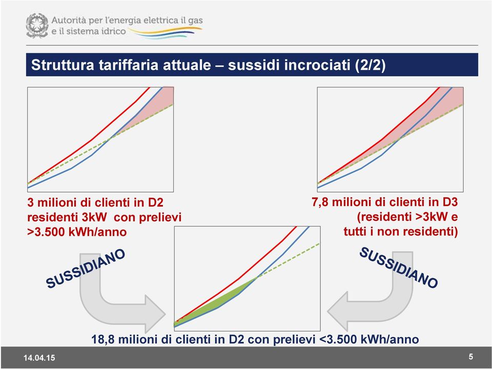 500 kwh/anno 7,8 milioni di clienti in D3 (residenti >3kW e tutti