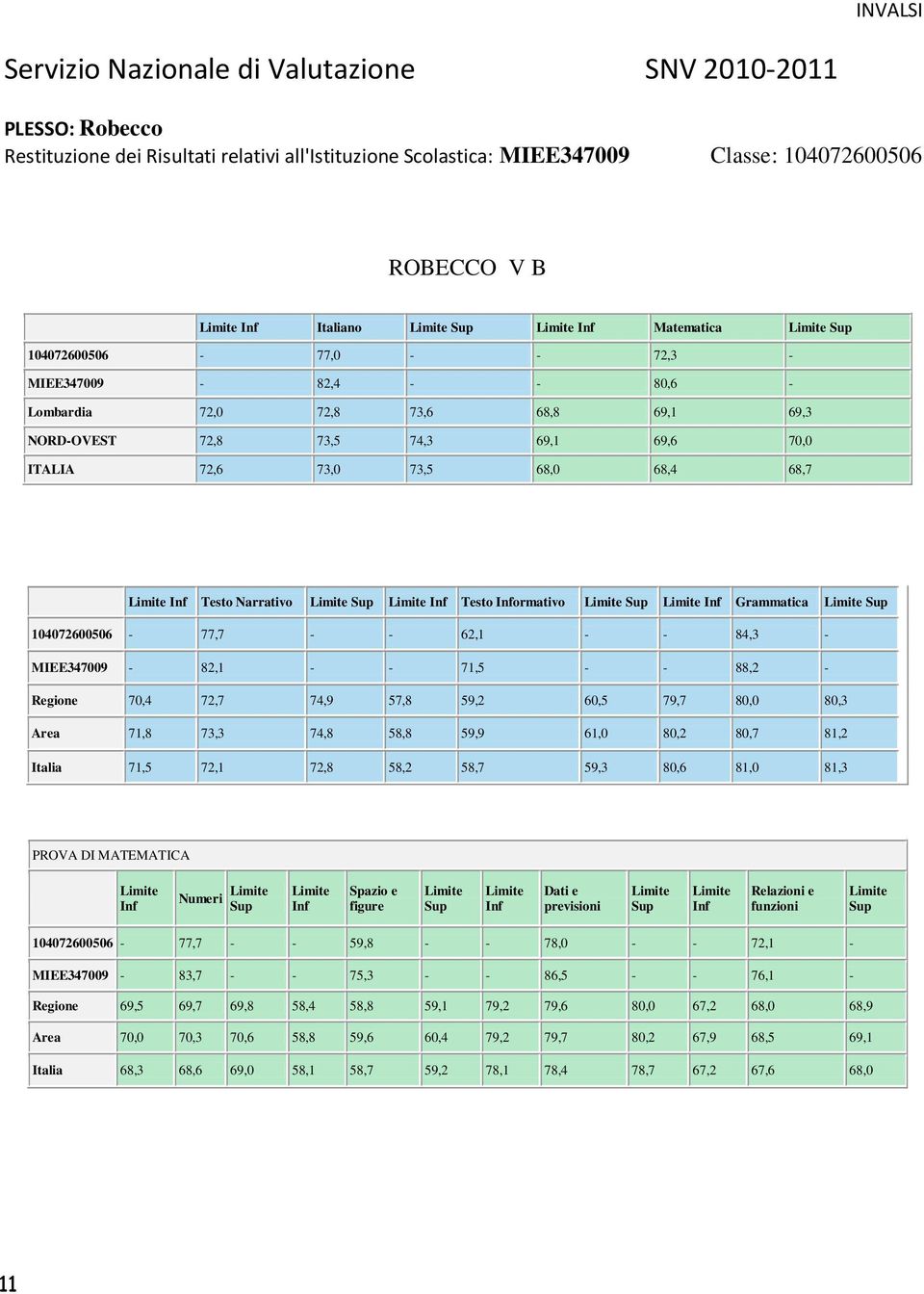 MIEE347009-82,1 - - 71,5 - - 88,2 - Regione 70,4 72,7 74,9 57,8 59,2 60,5 79,7 80,0 80,3 Area 71,8 73,3 74,8 58,8 59,9 61,0 80,2 80,7 81,2 Italia 71,5 72,1 72,8 58,2 58,7 59,3 80,6 81,0 81,3 PROVA DI