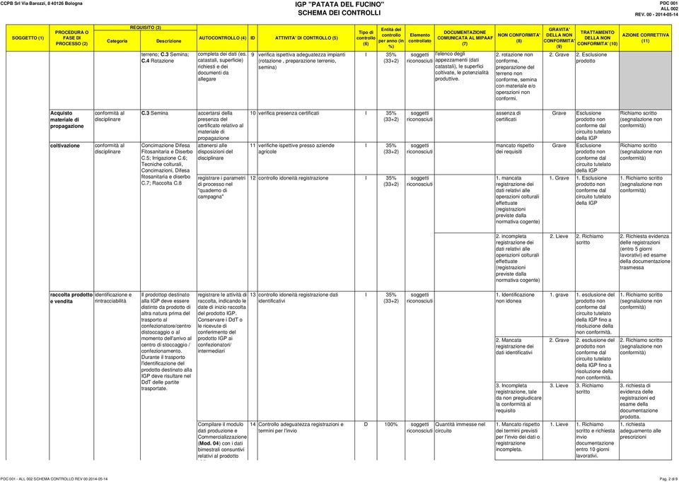 degli appezzamenti (dati catastali), le superfici coltivate, le potenzialità produttive. NON CONFORMTA' 2. rotazi non, preparazi del terreno non, semina con materiale e/o operazioni non conformi.