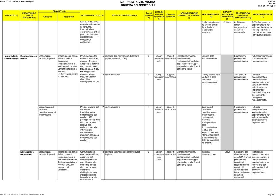 ATTVTA' CONTROLLO (5) OCUMENTAZONE COMUNCATA AL MPAAF NON CONFORMTA' dal sollecito o mancanti GRAVTA' CONFORMTA' CONFORMTA' (10) (segnalazi AZONE CORRETTVA 2.