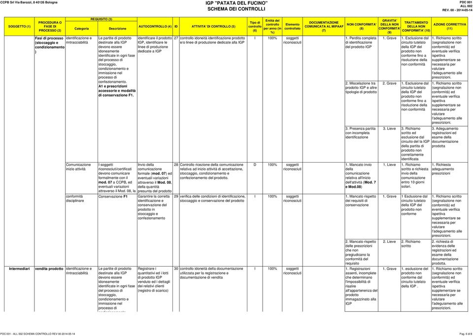 A1 e accessorie e modalità di conservazi F1. nvio della /certificati devono comunicare formalmente con il mod. 07 a CCPB, ed eventuali variazioni attraverso il Mod.