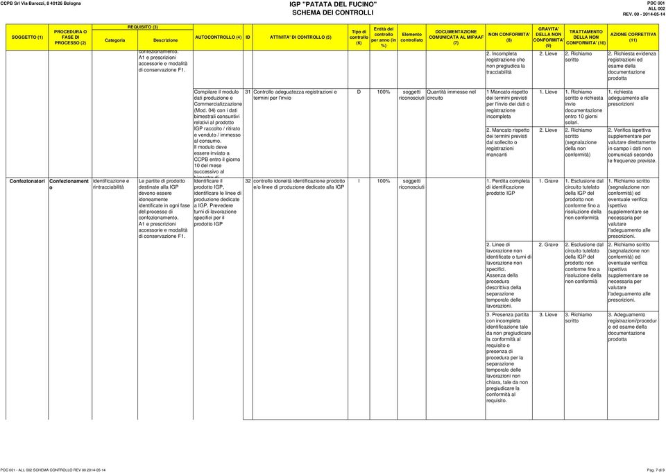 identificate in ogni fase del processo di. A1 e accessorie e modalità di conservazi F1. Compilare il modulo dati produzi e Commercializzazi (Mod.