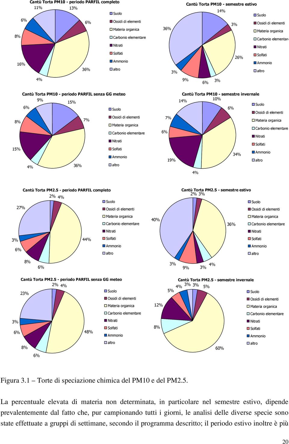 elementi Materia organica Carbonio elementare Nitrati Solfati Ammonio 4% 36% altro 6% 7% 19% Cantù Torta PM1 - semestre invernale 1% 14% Suolo 6% Ossidi di elementi Materia organica Carbonio