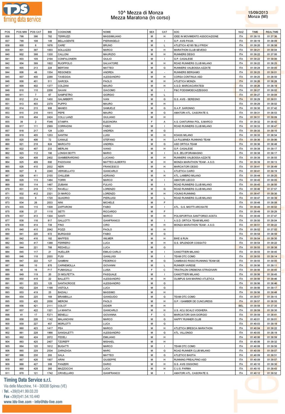 AVIS PAVIA ITA 01:39:19 01:38:09 838 800 6 1676 CARE' BRUNO M L ATLETICA 42195 'BLU FRIDA' ITA 01:39:20 01:38:58 839 801 397 1003 SOLLAZZO MARCO M H MARATHON CLUB SEVESO ITA 01:39:21 01:39:04 840 802